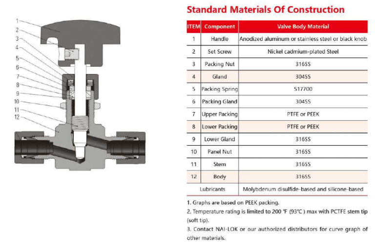 NG Series Needle Valves - Weflow Premium
